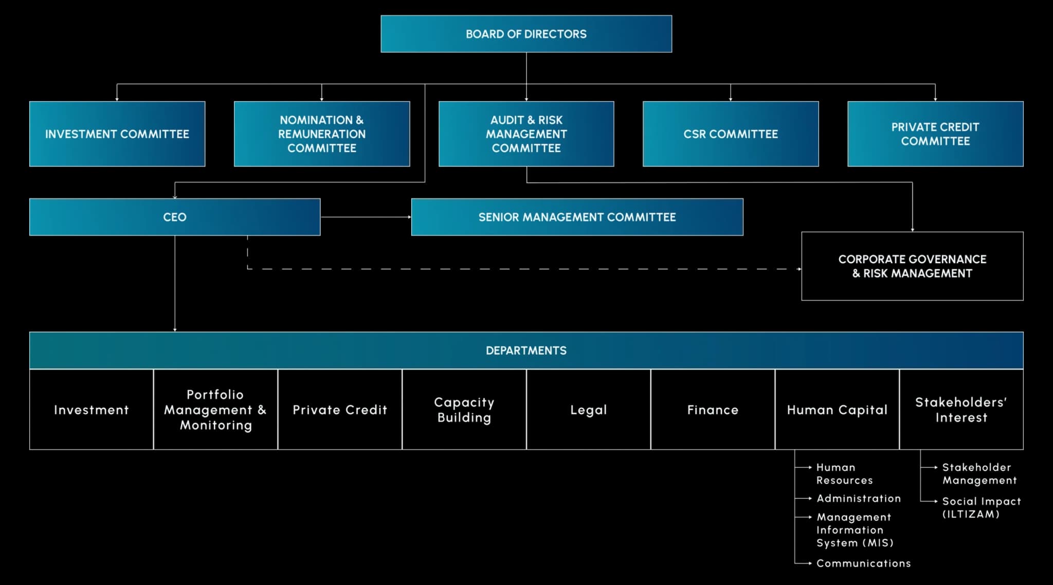 Organisation Chart